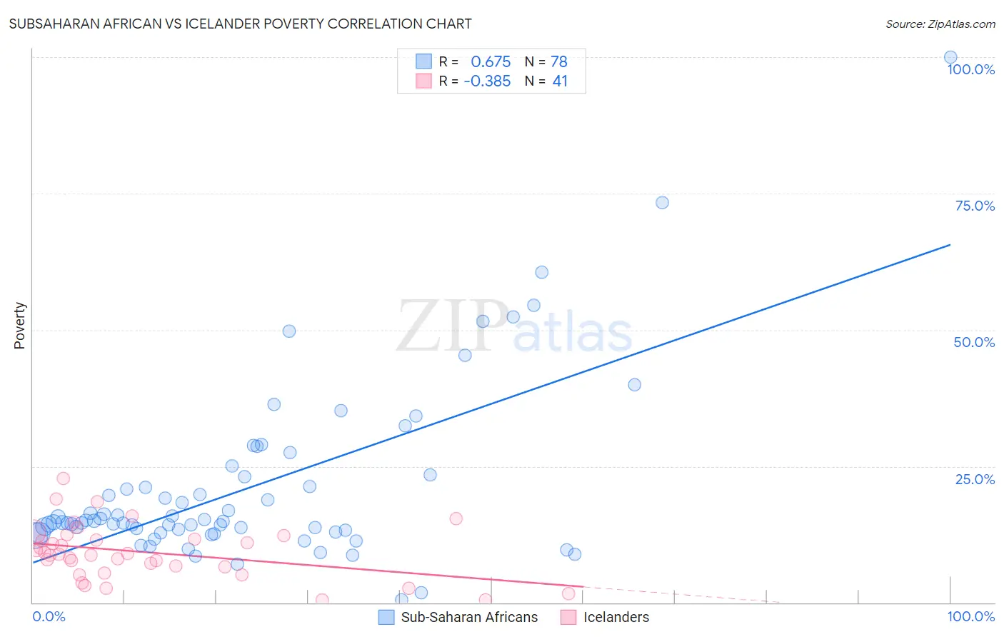 Subsaharan African vs Icelander Poverty