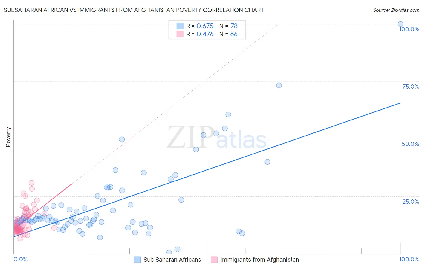 Subsaharan African vs Immigrants from Afghanistan Poverty