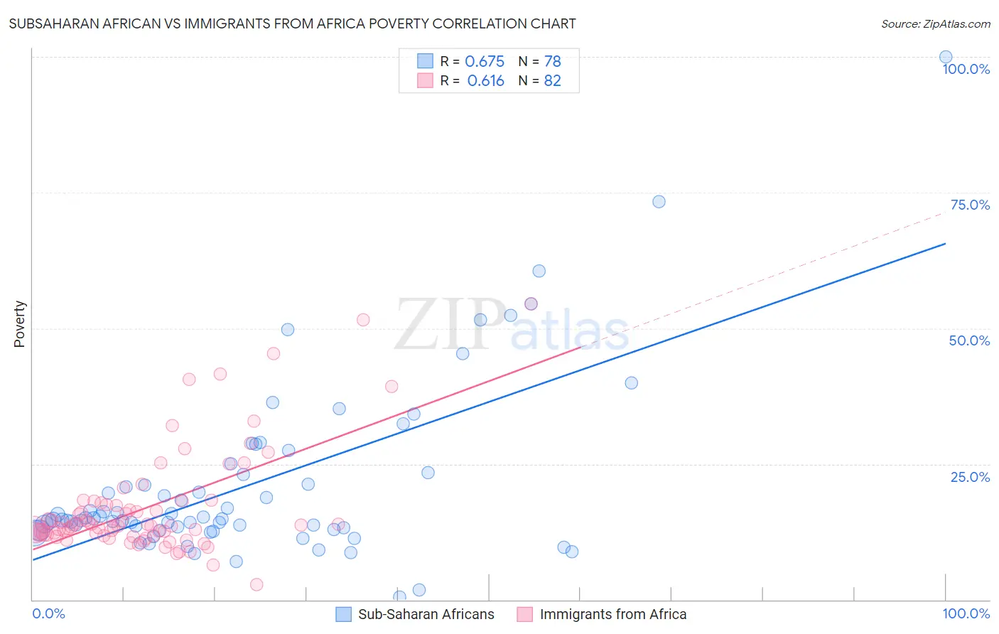 Subsaharan African vs Immigrants from Africa Poverty