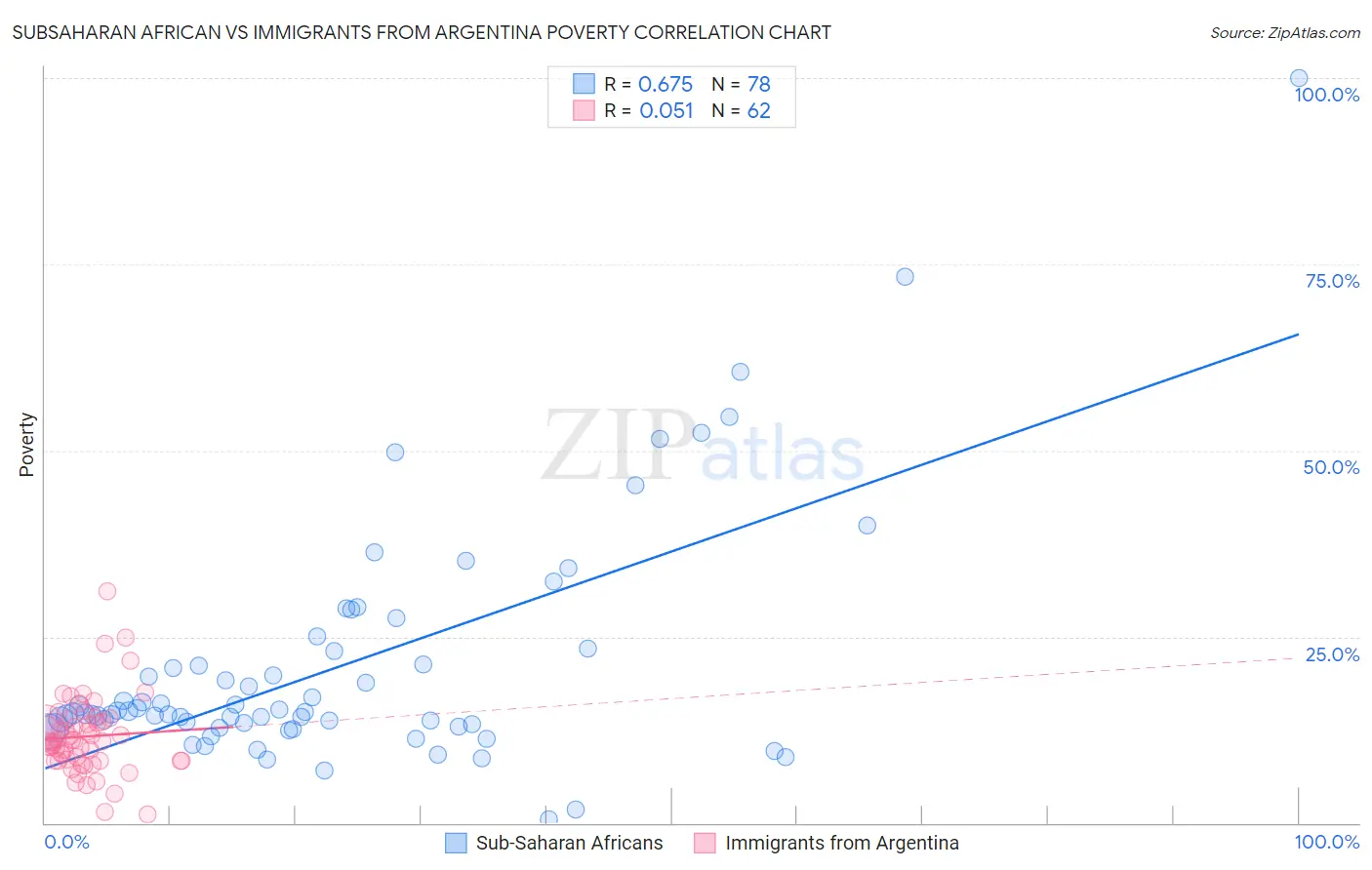 Subsaharan African vs Immigrants from Argentina Poverty