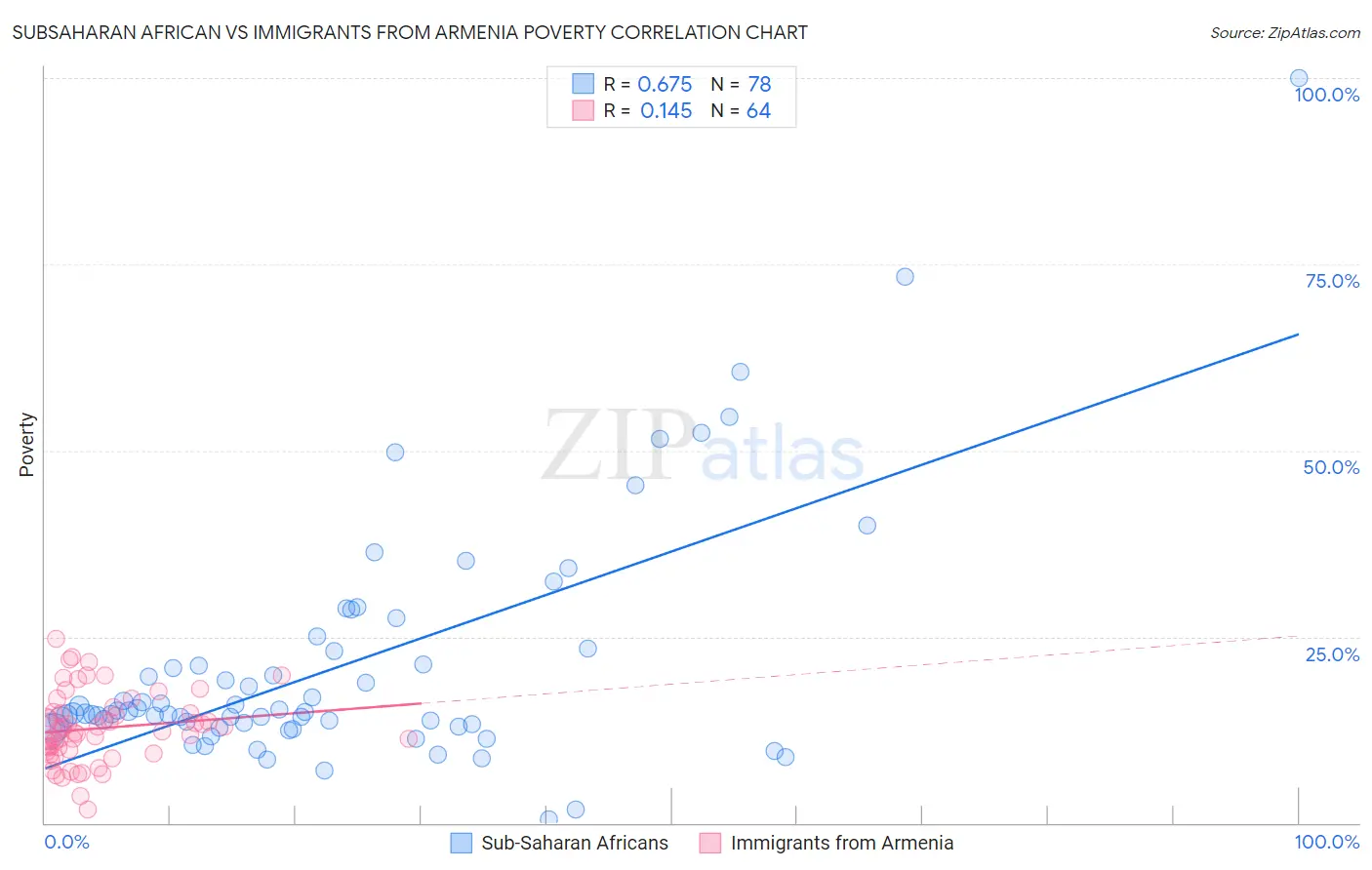 Subsaharan African vs Immigrants from Armenia Poverty