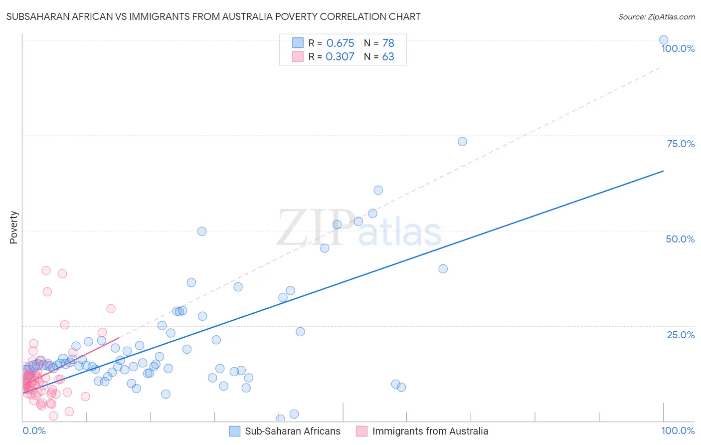 Subsaharan African vs Immigrants from Australia Poverty