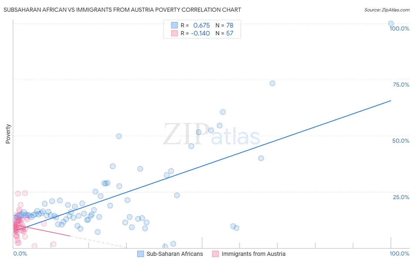 Subsaharan African vs Immigrants from Austria Poverty