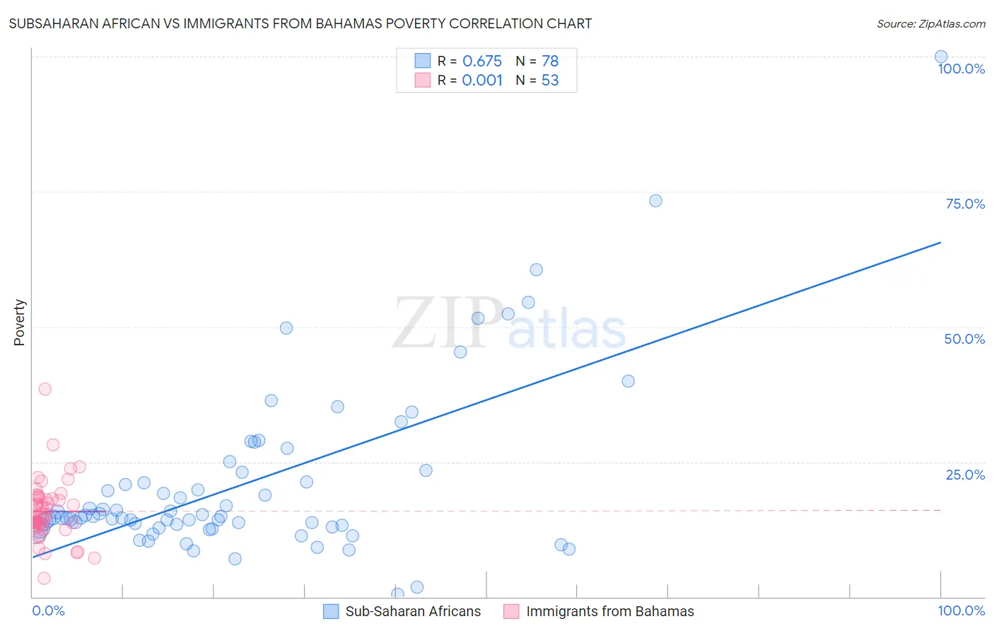 Subsaharan African vs Immigrants from Bahamas Poverty