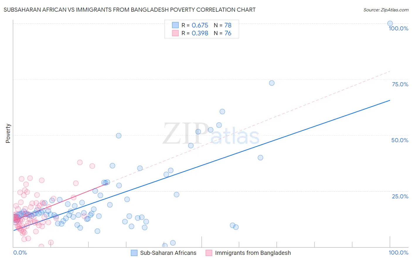 Subsaharan African vs Immigrants from Bangladesh Poverty