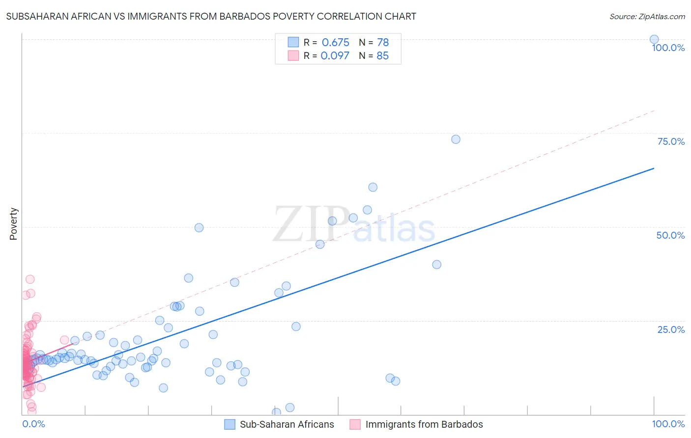 Subsaharan African vs Immigrants from Barbados Poverty