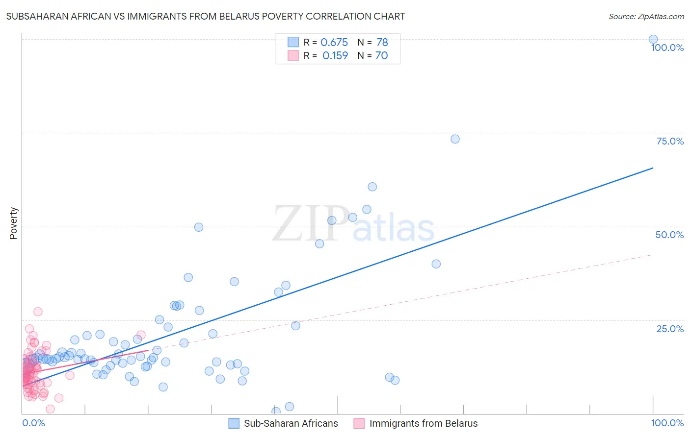 Subsaharan African vs Immigrants from Belarus Poverty