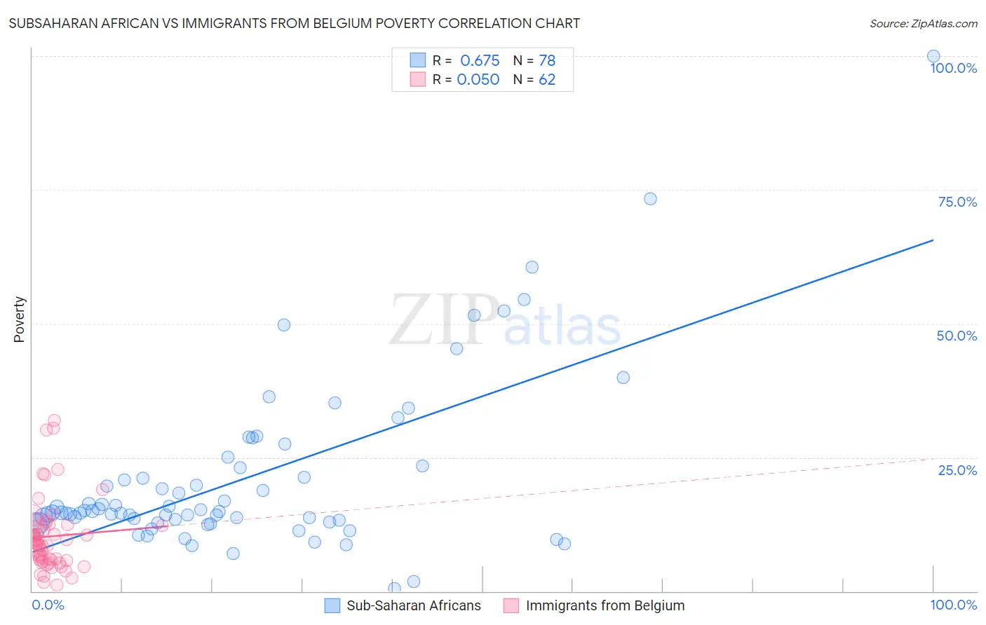 Subsaharan African vs Immigrants from Belgium Poverty