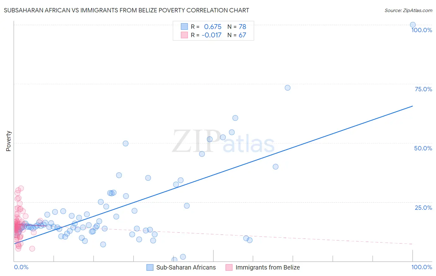 Subsaharan African vs Immigrants from Belize Poverty