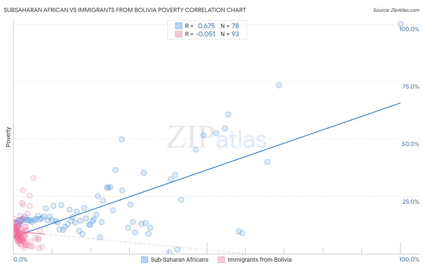 Subsaharan African vs Immigrants from Bolivia Poverty