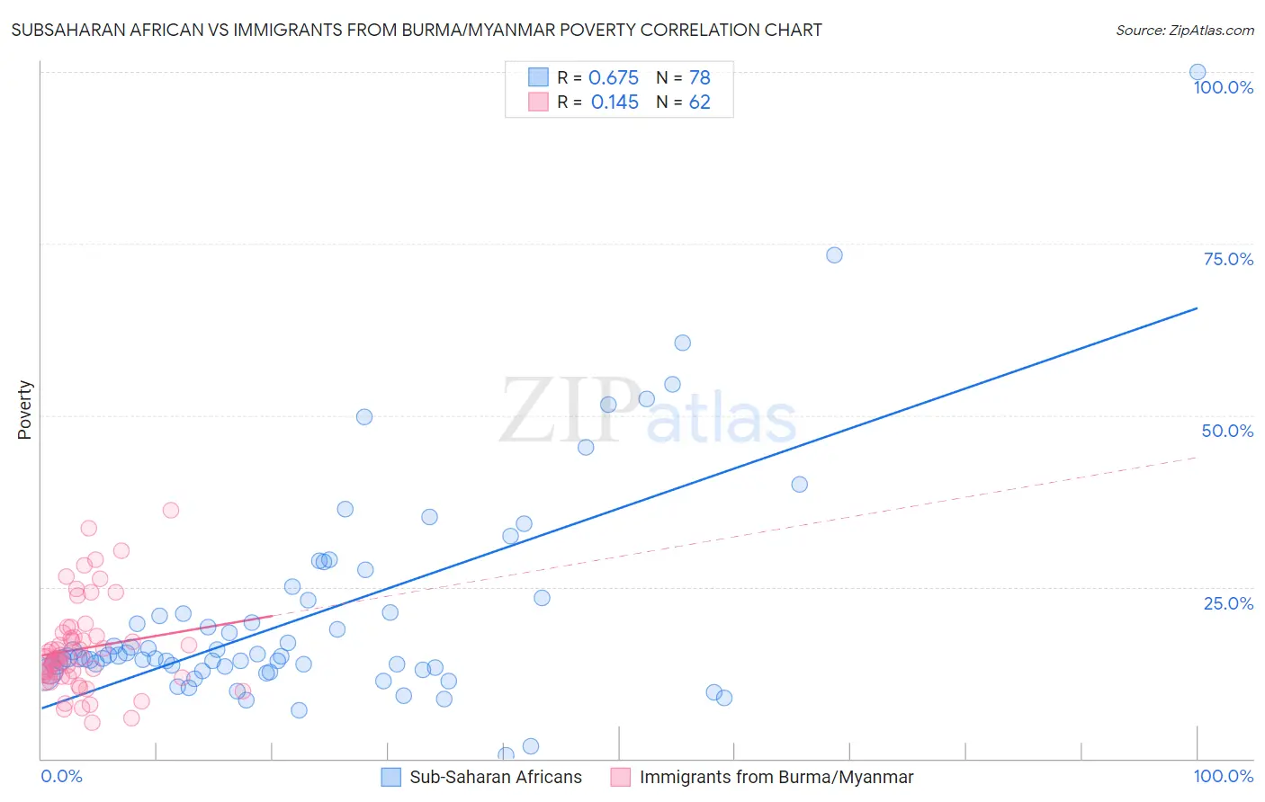 Subsaharan African vs Immigrants from Burma/Myanmar Poverty