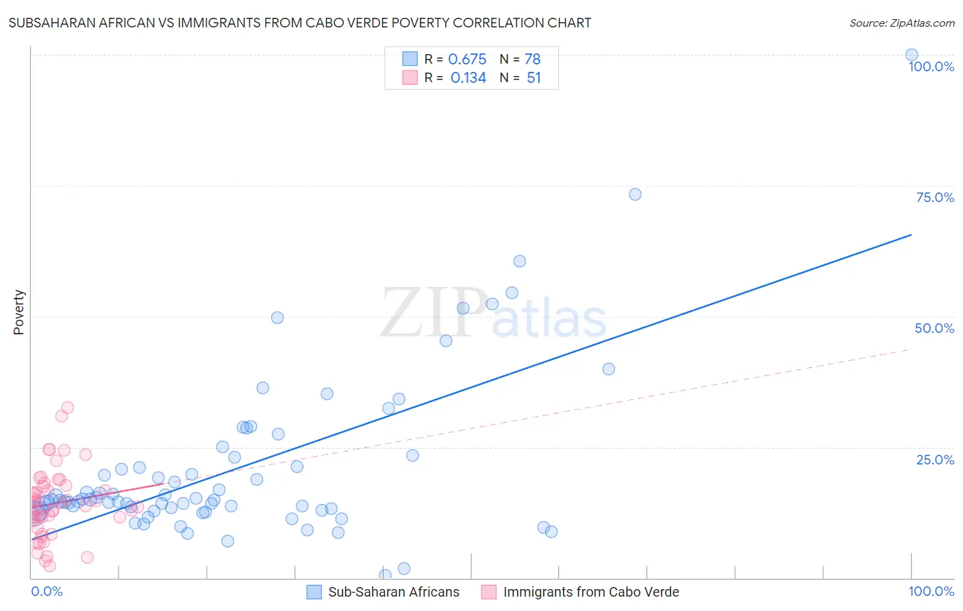 Subsaharan African vs Immigrants from Cabo Verde Poverty