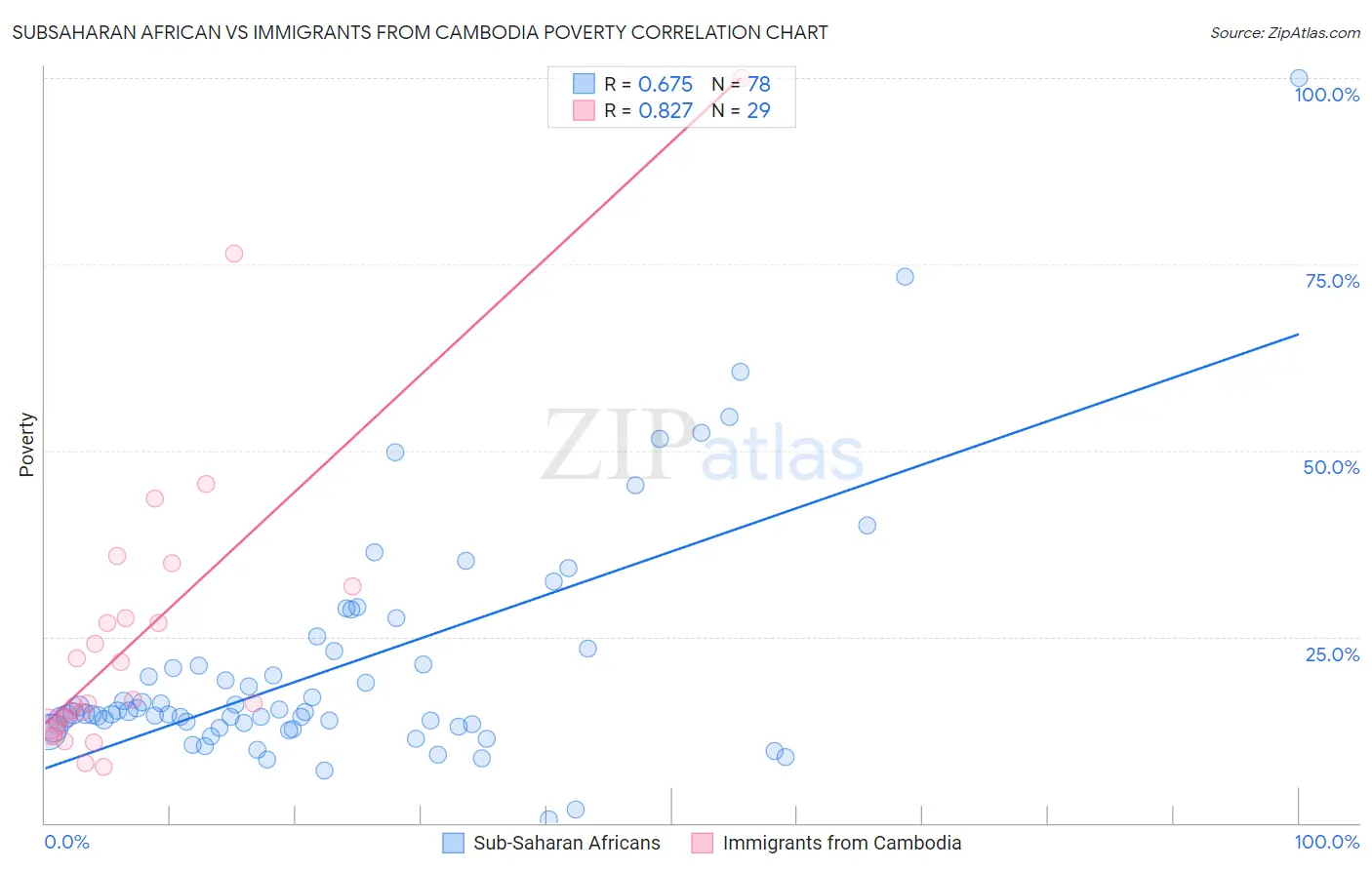 Subsaharan African vs Immigrants from Cambodia Poverty