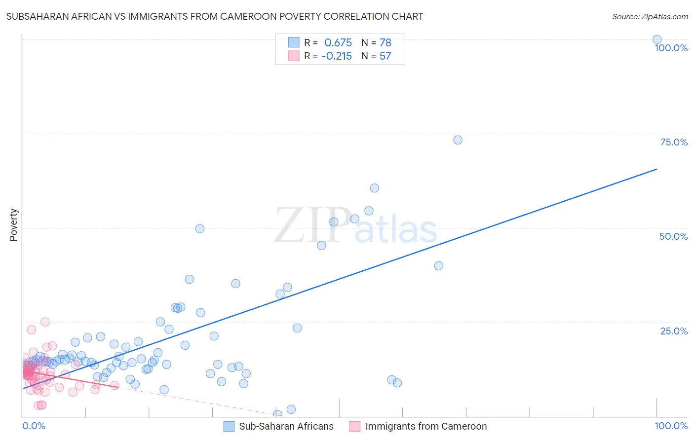 Subsaharan African vs Immigrants from Cameroon Poverty