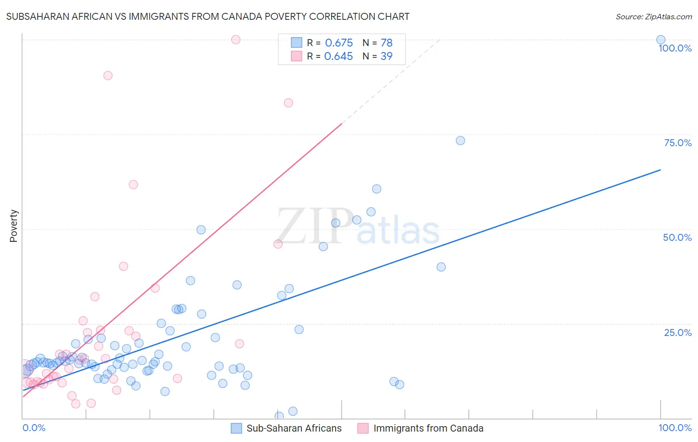 Subsaharan African vs Immigrants from Canada Poverty