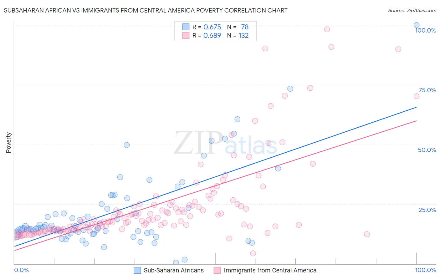 Subsaharan African vs Immigrants from Central America Poverty