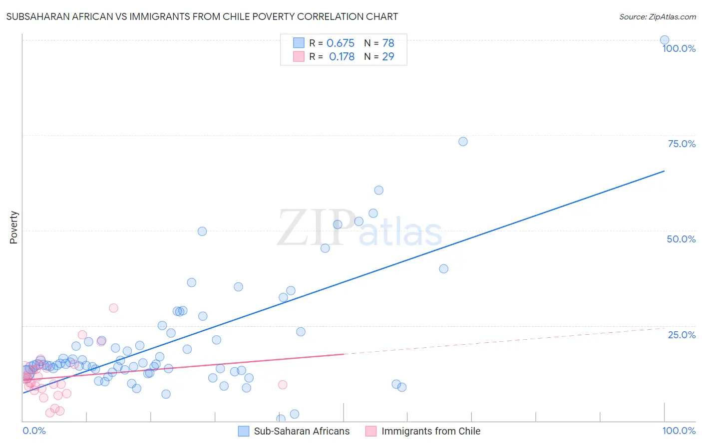 Subsaharan African vs Immigrants from Chile Poverty