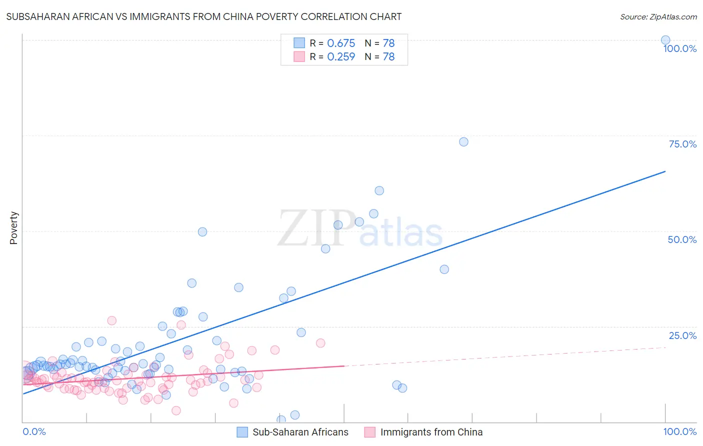 Subsaharan African vs Immigrants from China Poverty