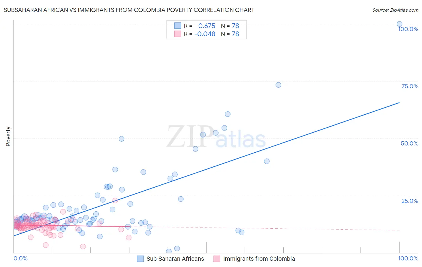 Subsaharan African vs Immigrants from Colombia Poverty