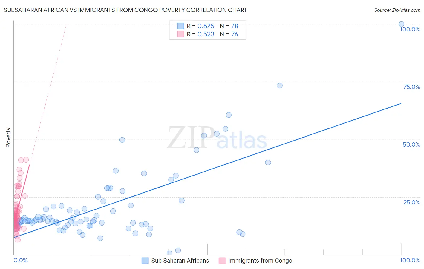 Subsaharan African vs Immigrants from Congo Poverty