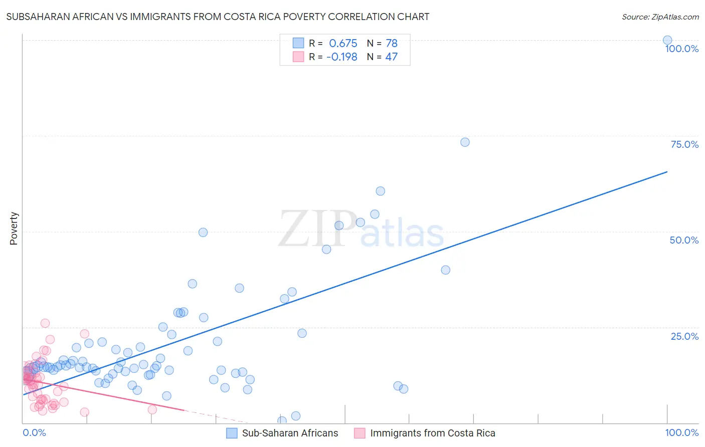 Subsaharan African vs Immigrants from Costa Rica Poverty