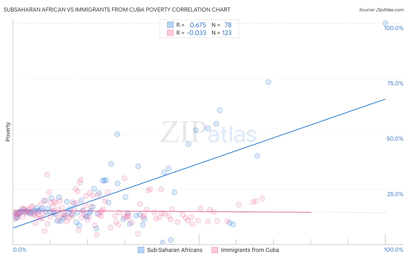 Subsaharan African vs Immigrants from Cuba Poverty