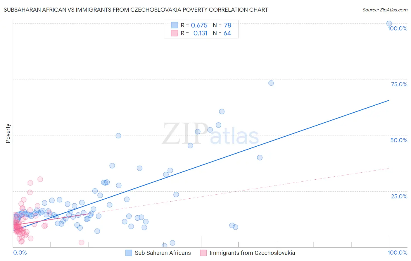 Subsaharan African vs Immigrants from Czechoslovakia Poverty