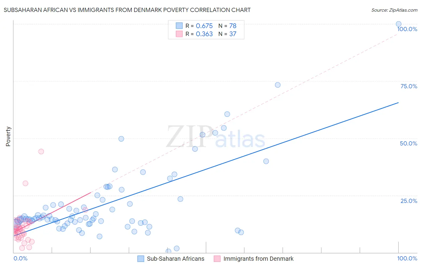 Subsaharan African vs Immigrants from Denmark Poverty