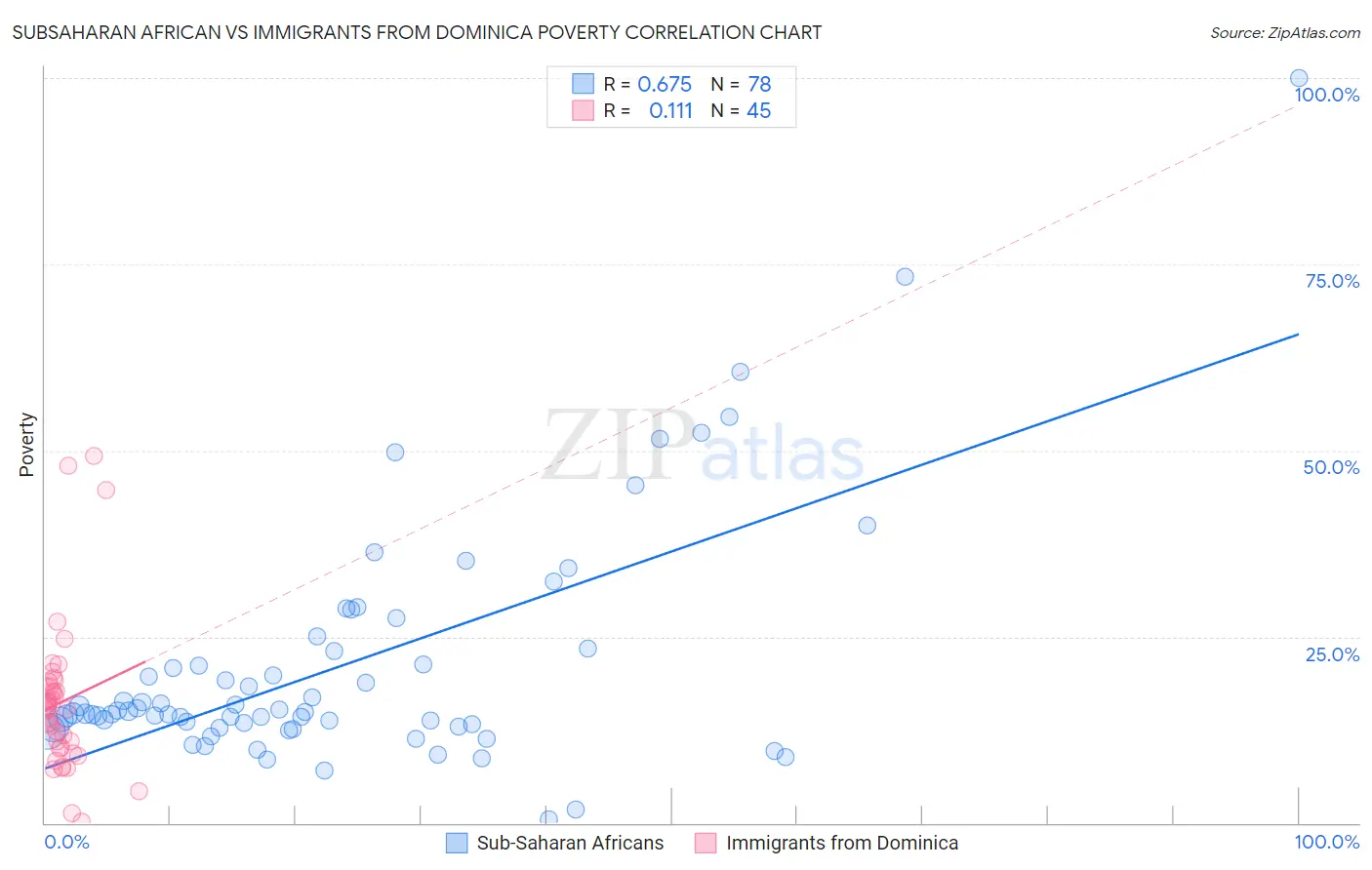 Subsaharan African vs Immigrants from Dominica Poverty