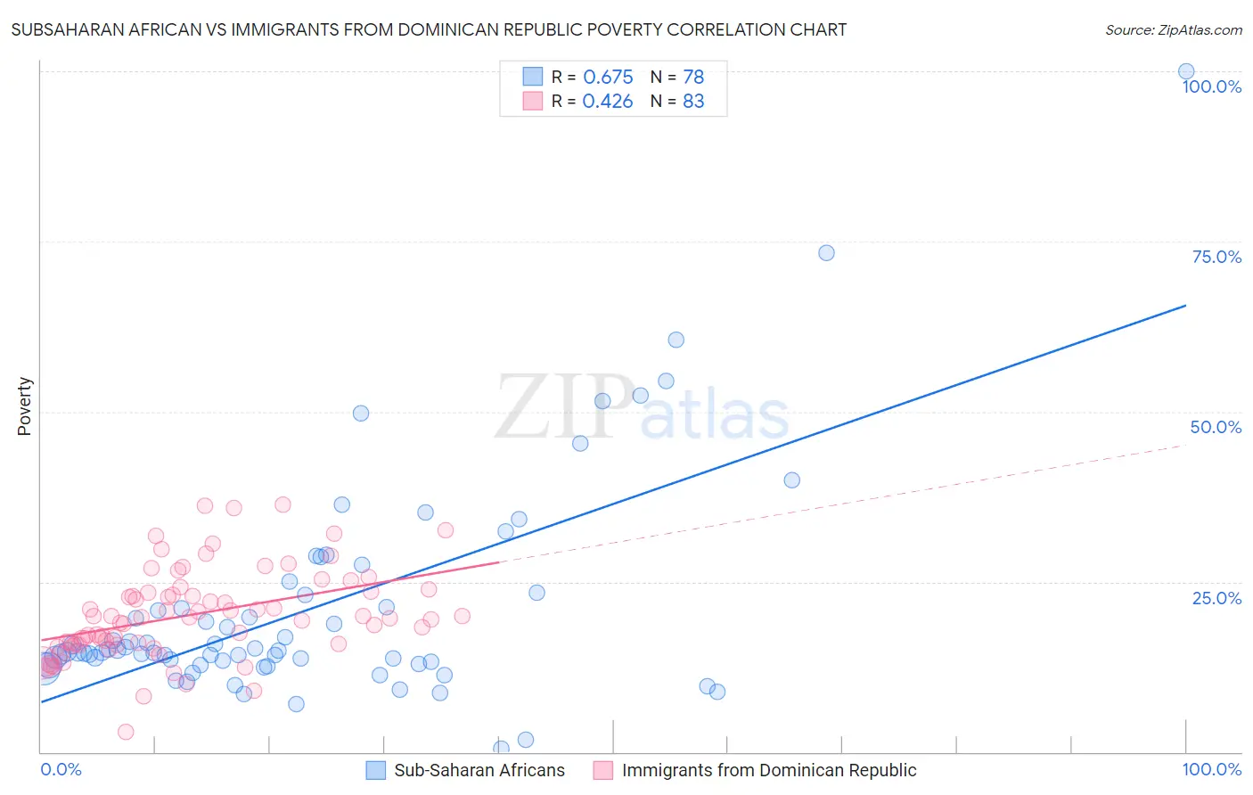 Subsaharan African vs Immigrants from Dominican Republic Poverty