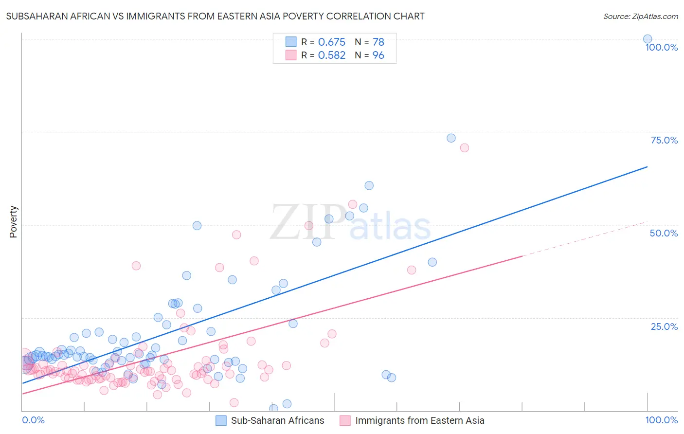 Subsaharan African vs Immigrants from Eastern Asia Poverty