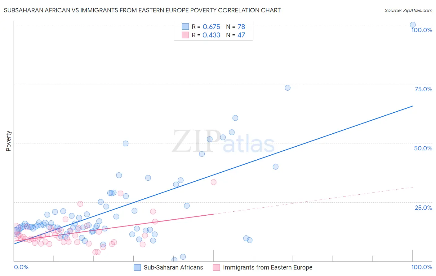 Subsaharan African vs Immigrants from Eastern Europe Poverty