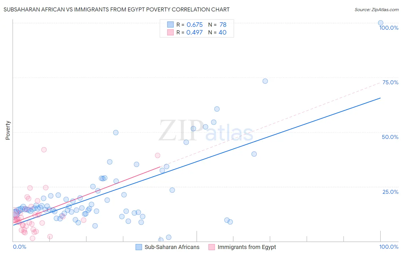 Subsaharan African vs Immigrants from Egypt Poverty