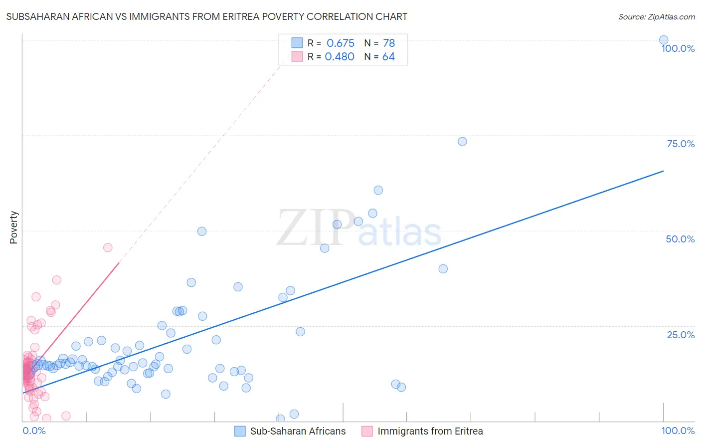 Subsaharan African vs Immigrants from Eritrea Poverty