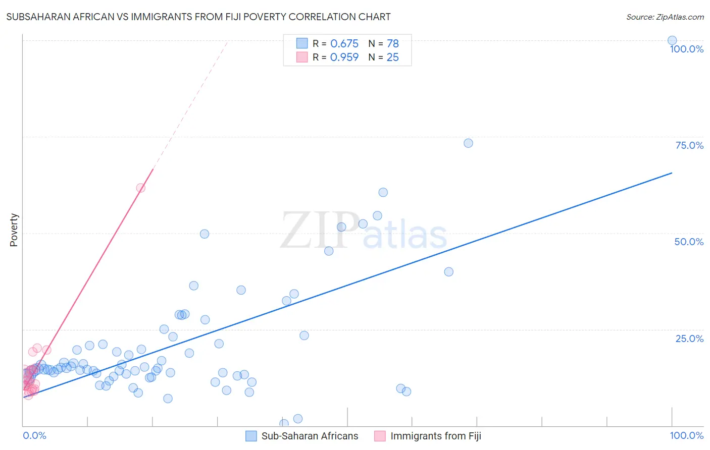 Subsaharan African vs Immigrants from Fiji Poverty