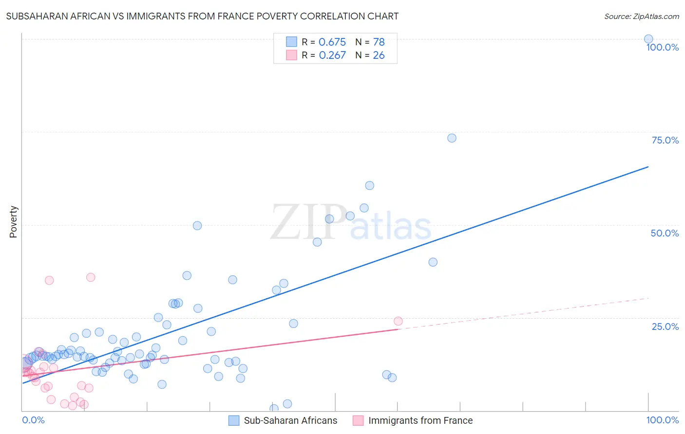 Subsaharan African vs Immigrants from France Poverty