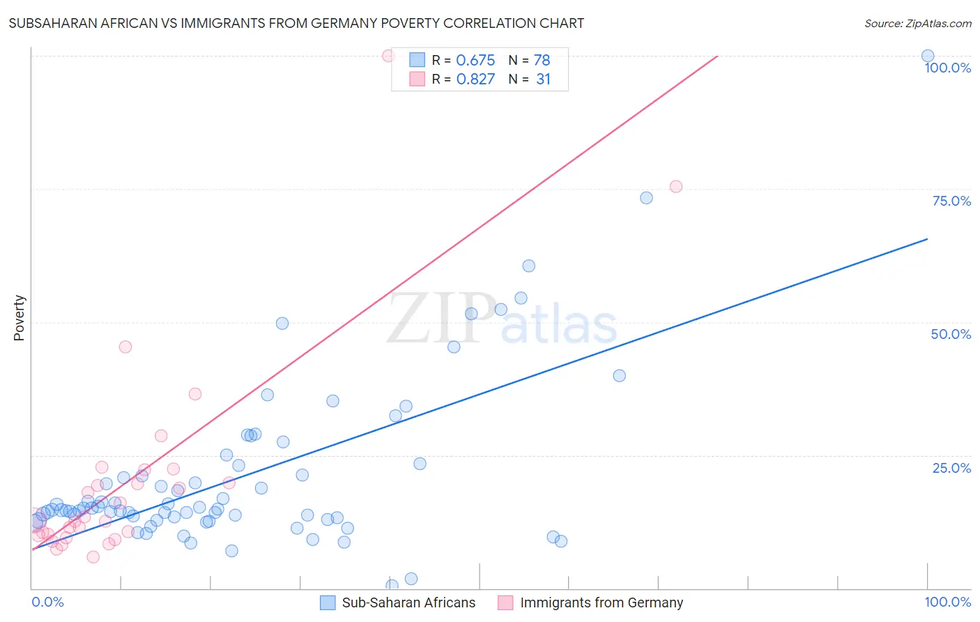 Subsaharan African vs Immigrants from Germany Poverty