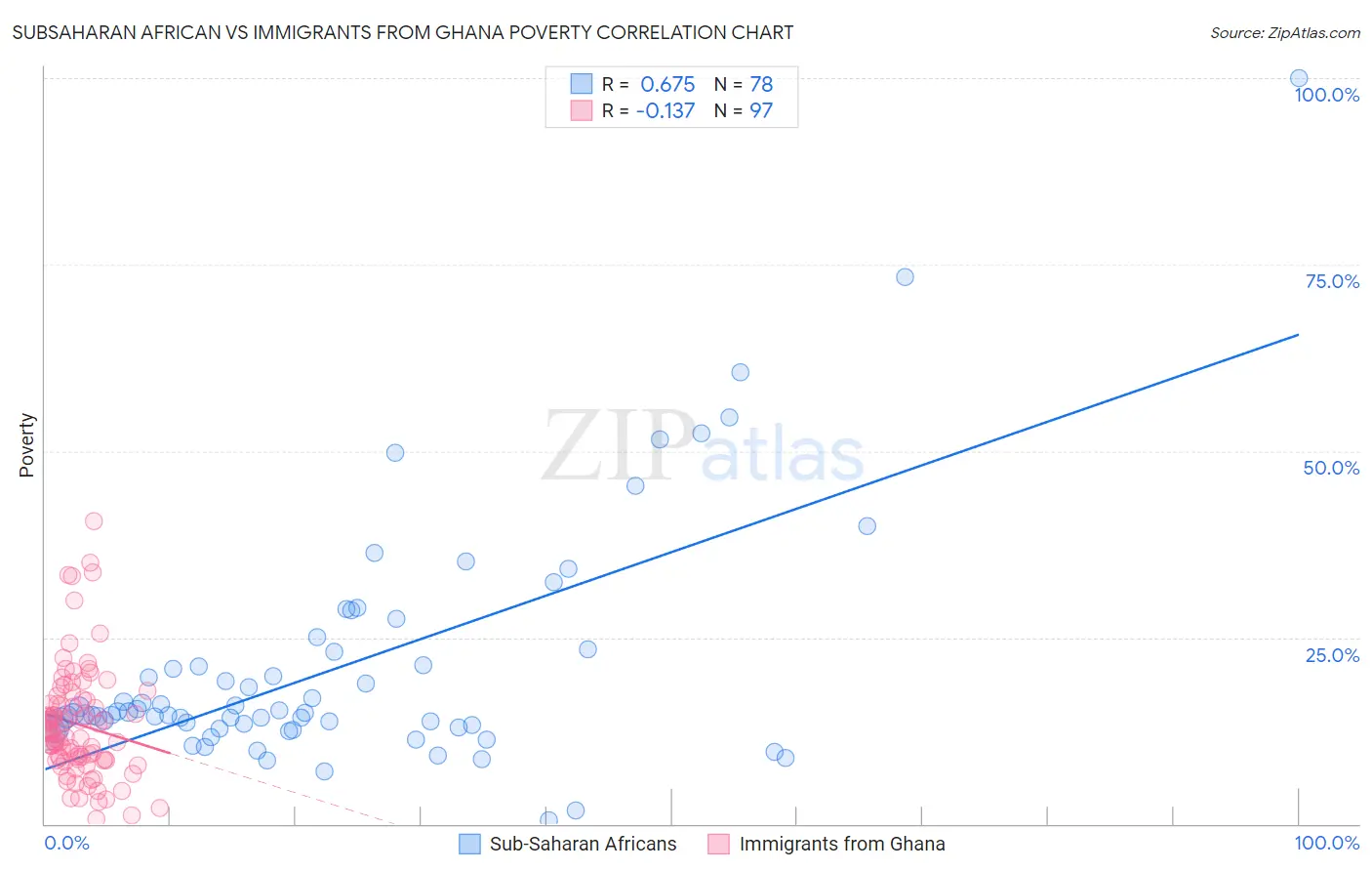 Subsaharan African vs Immigrants from Ghana Poverty