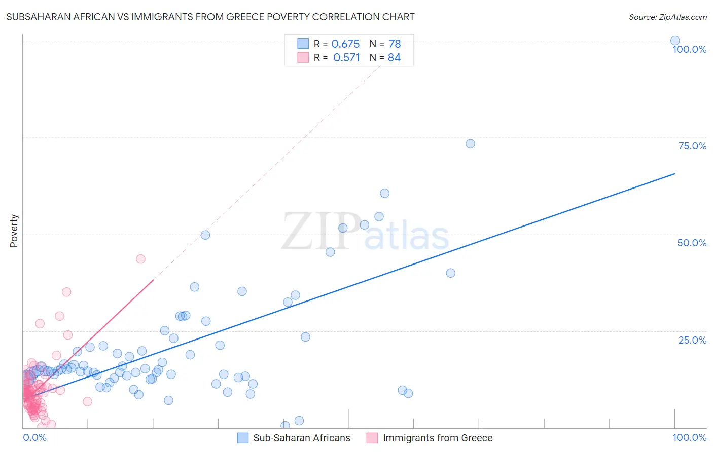 Subsaharan African vs Immigrants from Greece Poverty