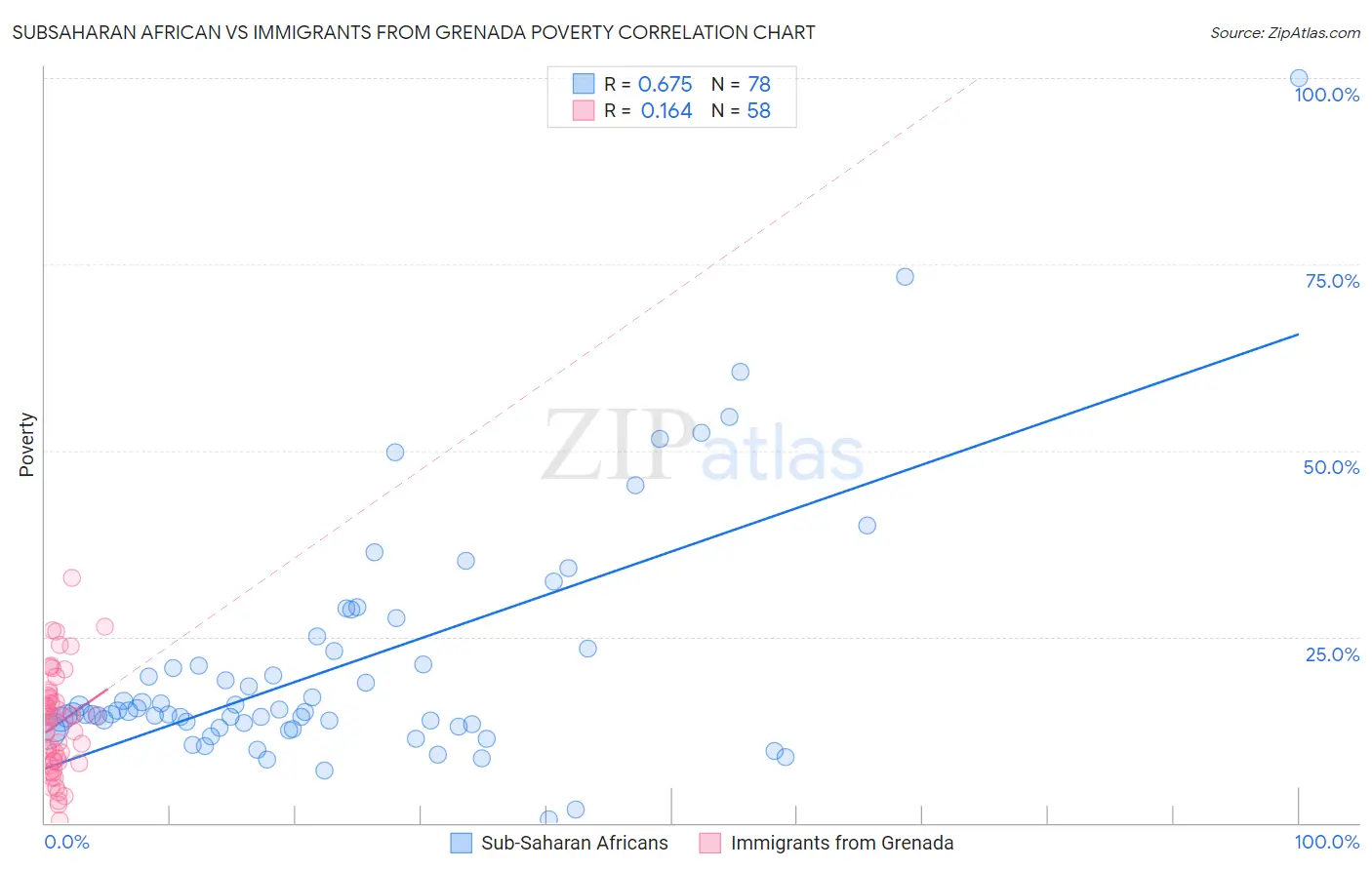 Subsaharan African vs Immigrants from Grenada Poverty