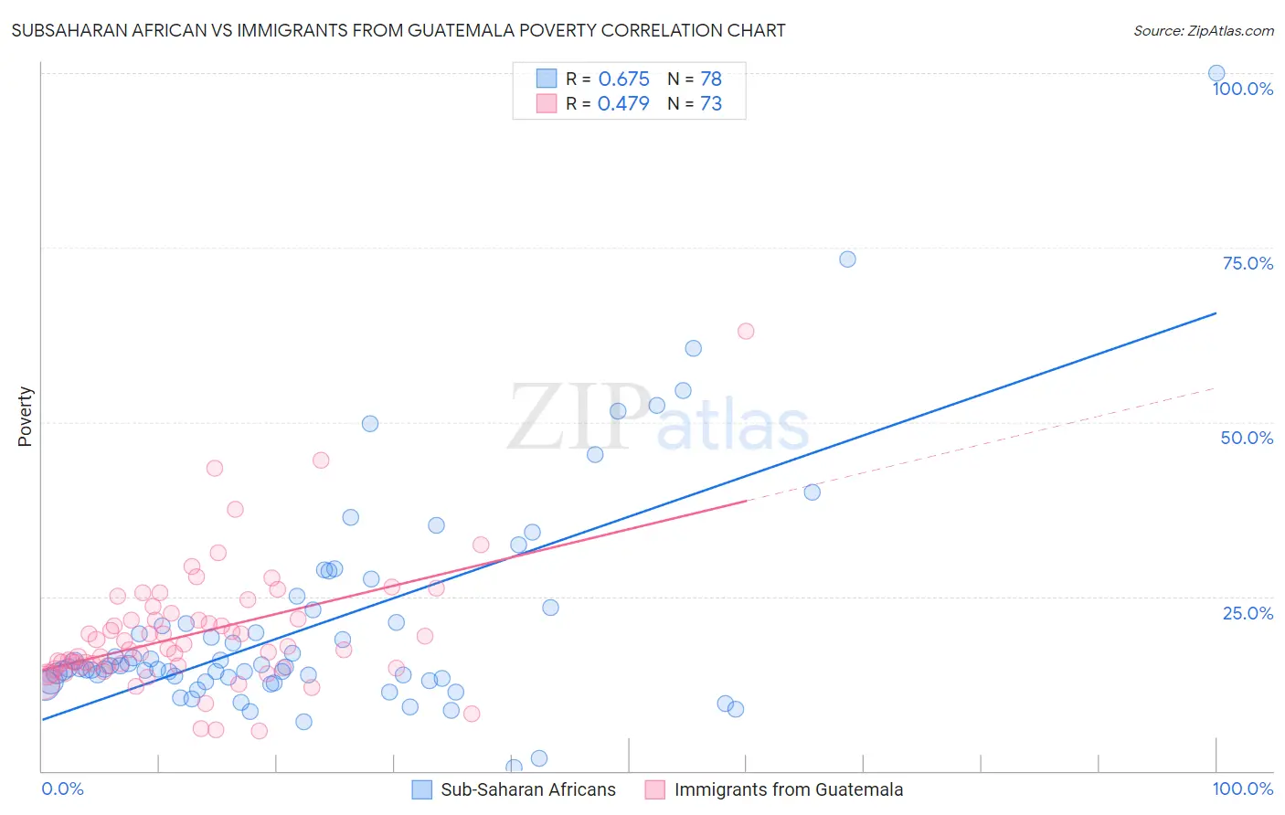 Subsaharan African vs Immigrants from Guatemala Poverty