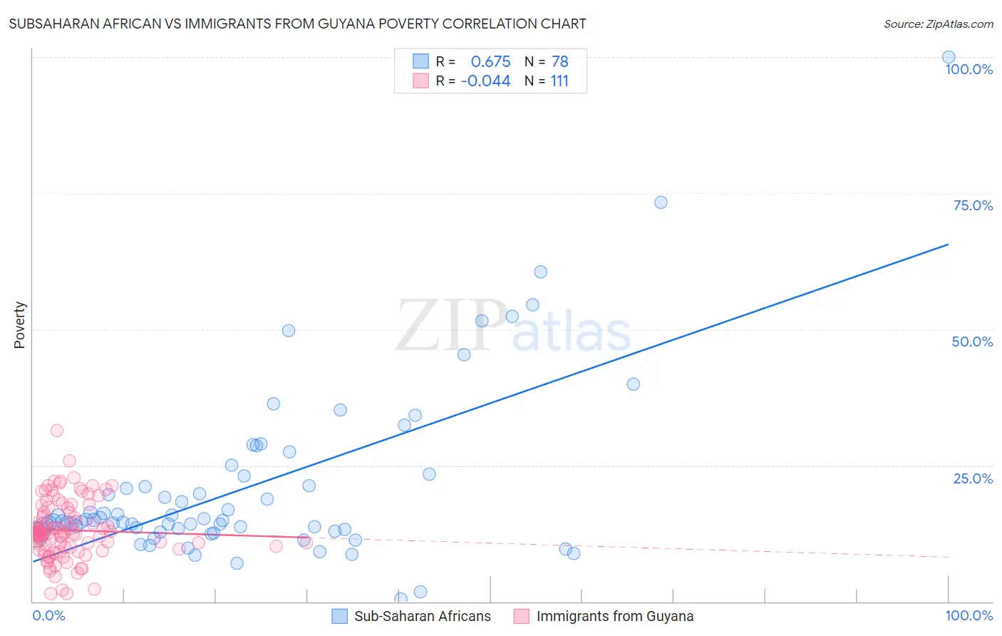 Subsaharan African vs Immigrants from Guyana Poverty