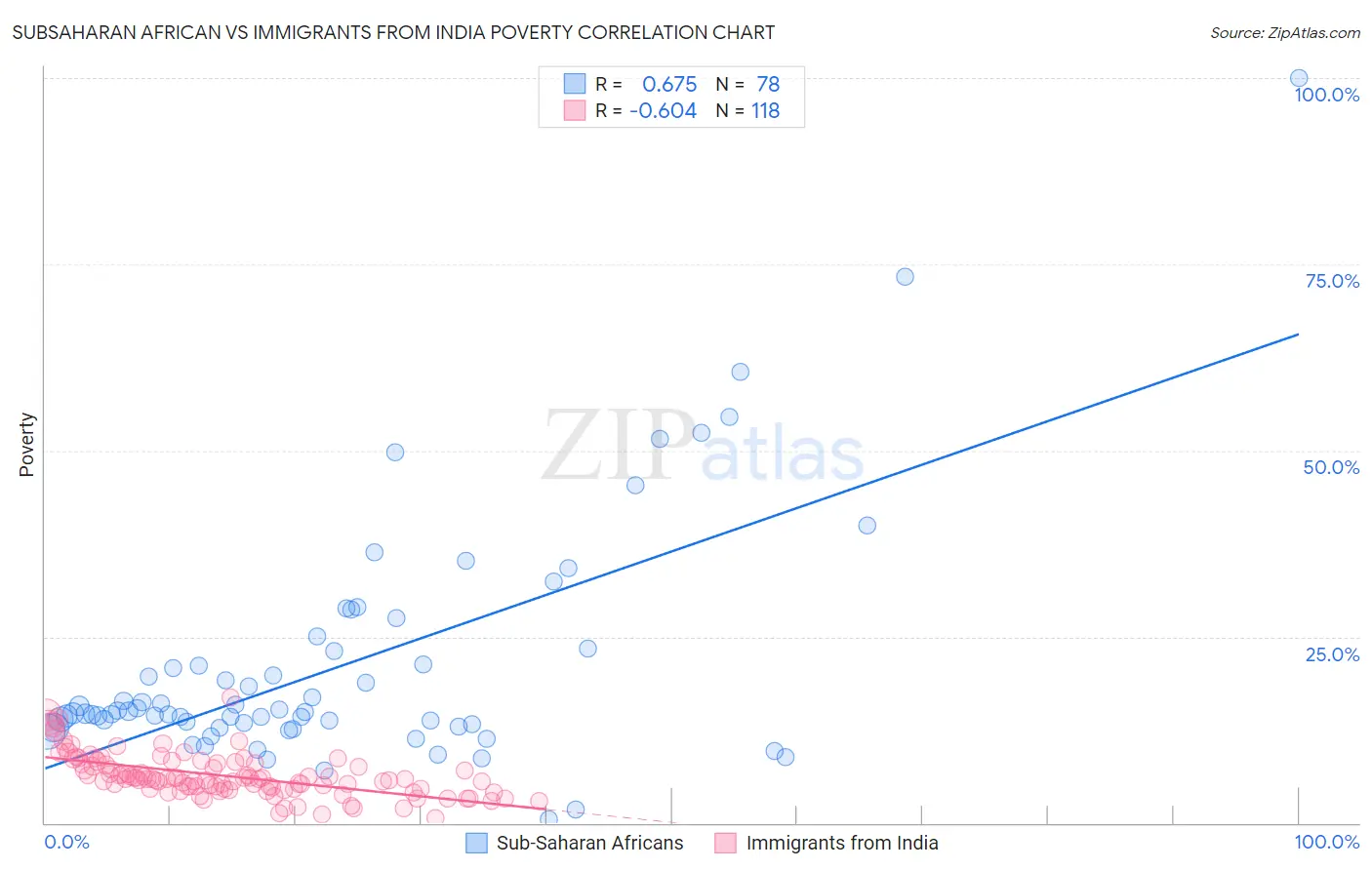 Subsaharan African vs Immigrants from India Poverty