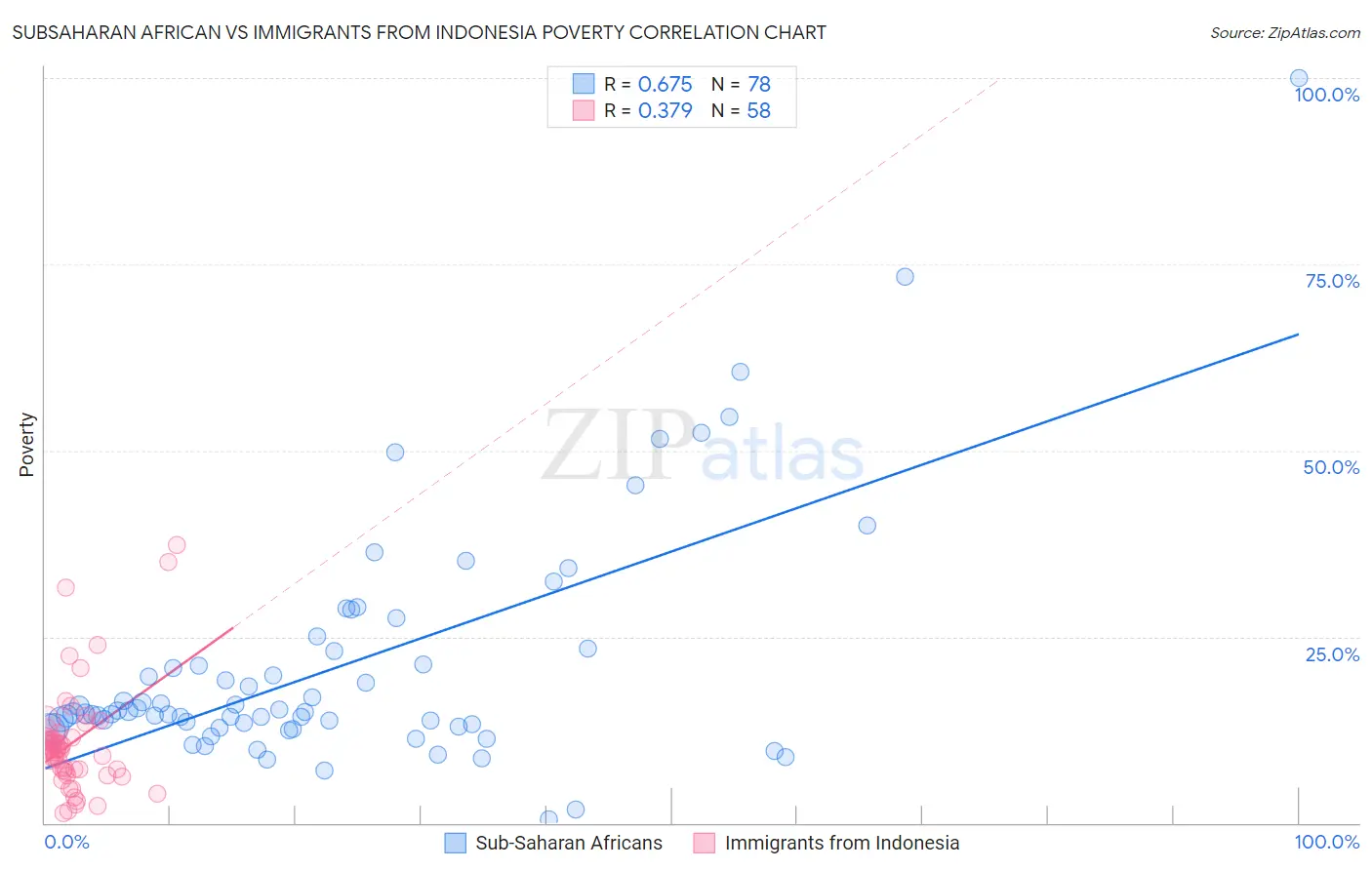 Subsaharan African vs Immigrants from Indonesia Poverty