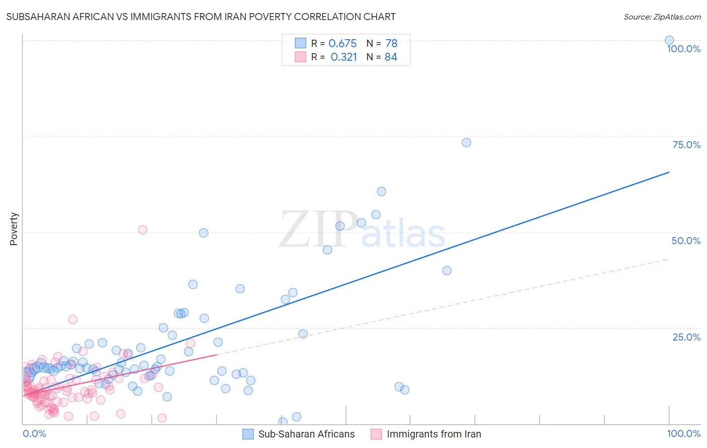 Subsaharan African vs Immigrants from Iran Poverty