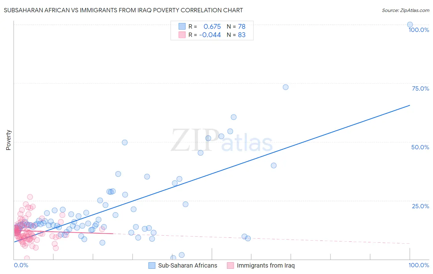 Subsaharan African vs Immigrants from Iraq Poverty