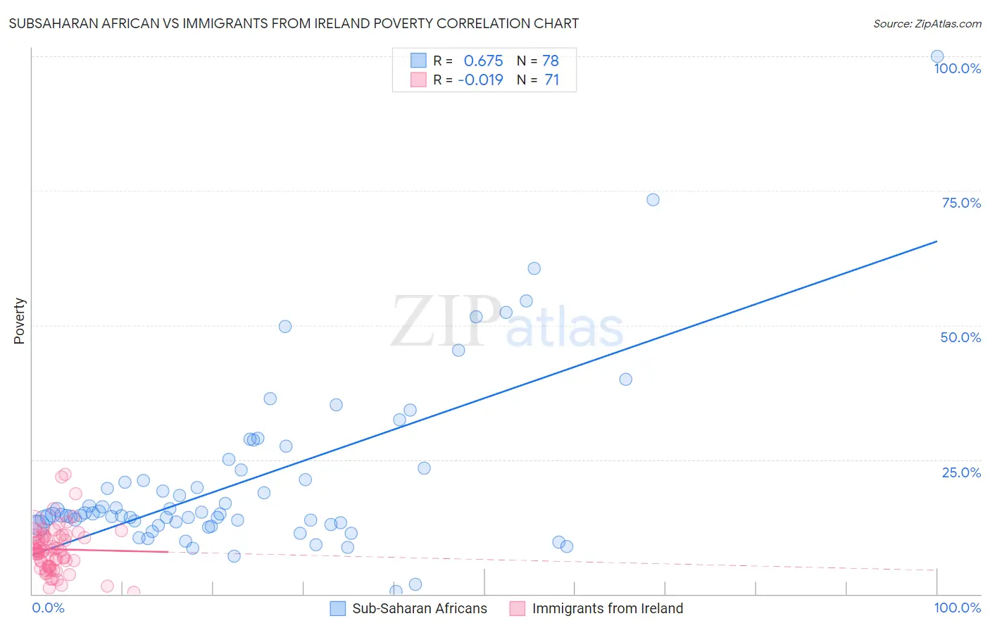 Subsaharan African vs Immigrants from Ireland Poverty