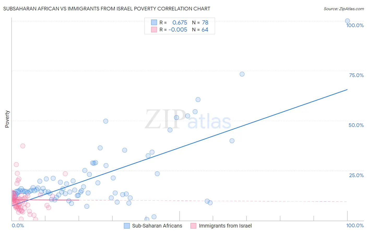 Subsaharan African vs Immigrants from Israel Poverty