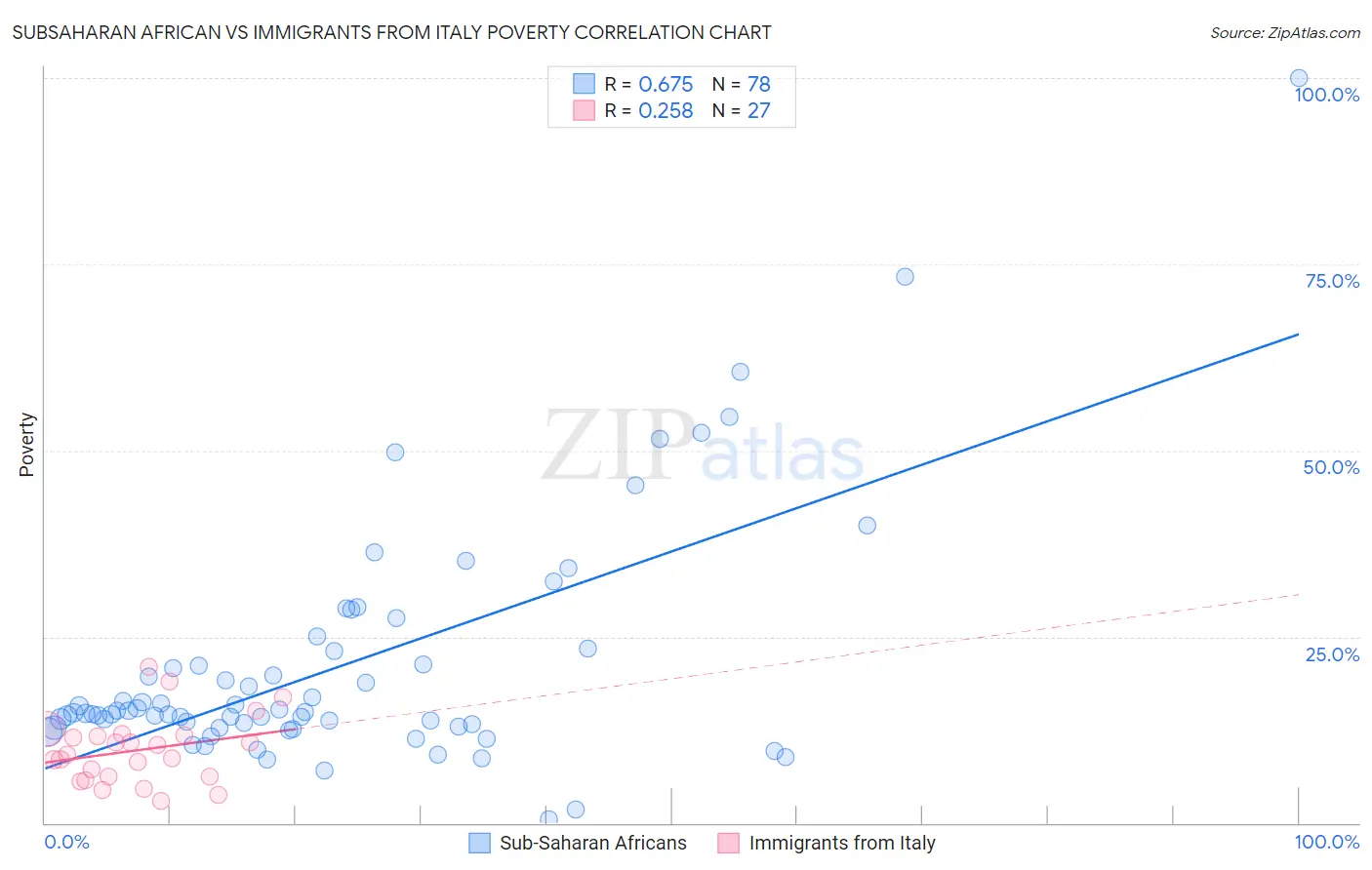 Subsaharan African vs Immigrants from Italy Poverty