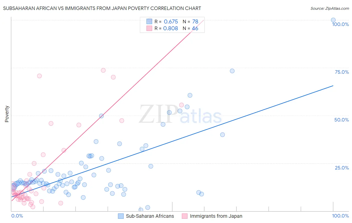 Subsaharan African vs Immigrants from Japan Poverty